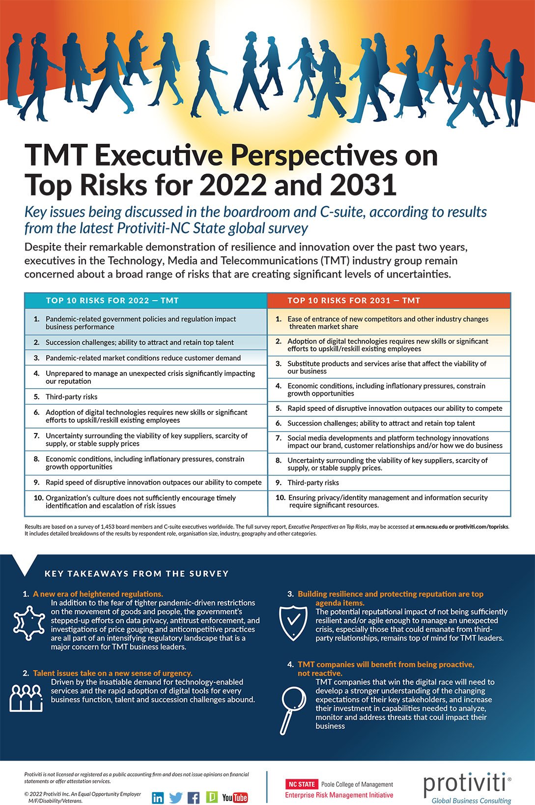 TMT Executive Perspectives on Top Risks for 2022 and 2031