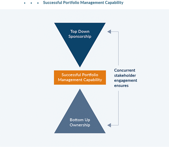 Successful Portfolio Management Capability