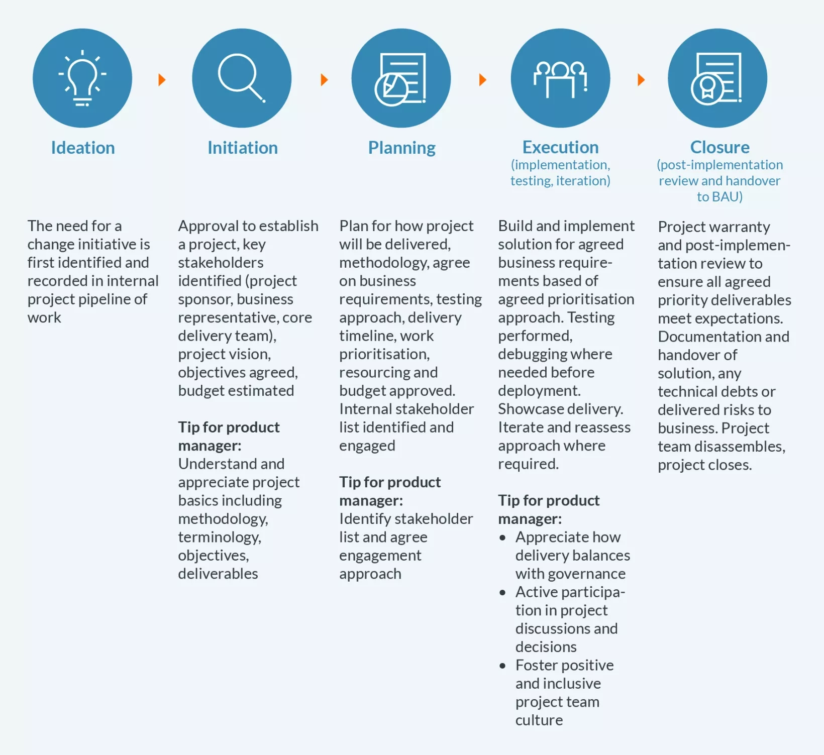 Project lifecycle for product managers in financial services Australia