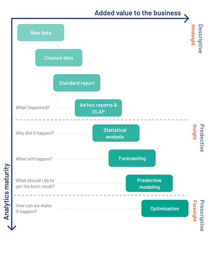 Full spectrum of differentiated services to clients through the value-added capabilities
