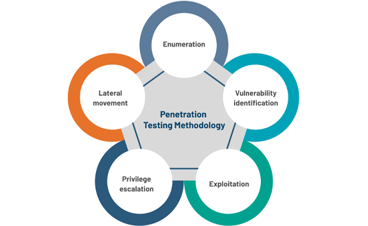5 standardized approach to penetration testing to ensure a quality deliverable