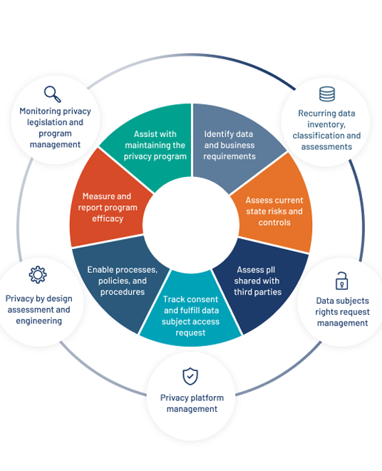 Protiviti provides data privacy services in in Singapore Protiviti provides data privacy services in in Singapore