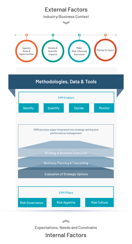 Risk-informed methodology aims to provide management and the board with relevant risk and opportunity 