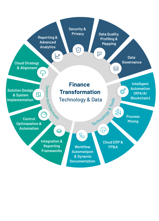Finance Transformation Technology & Data Framework Protiviti's finance technology solutions create flexibility, and help you respond to the evolution of the market and support your organizational growth