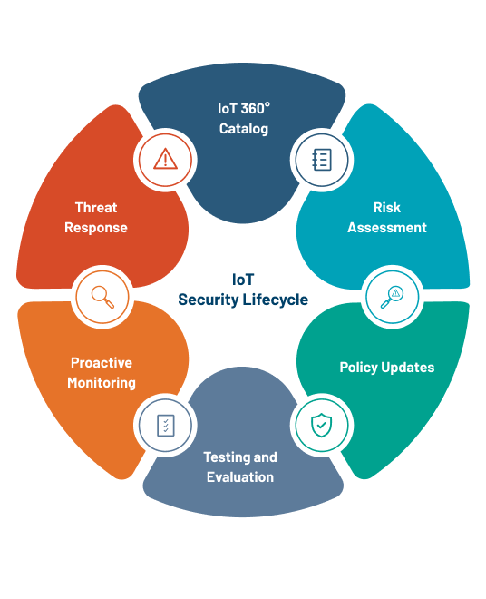 IoT Security Lifecycle A complete IoT lifecycle approach, creating an IoT security posture that reliably enables IoT innovation and protects the network from existing and unknown threats. The lifecycle approach encompasses Six critical stages of IoT security.