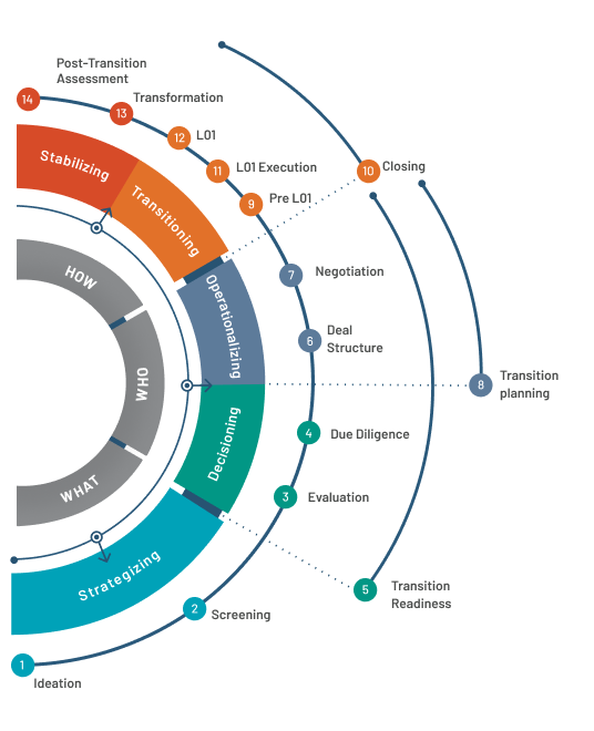 Mergers and Aquisitions Protiviti’s framework for mergers and acquisitions