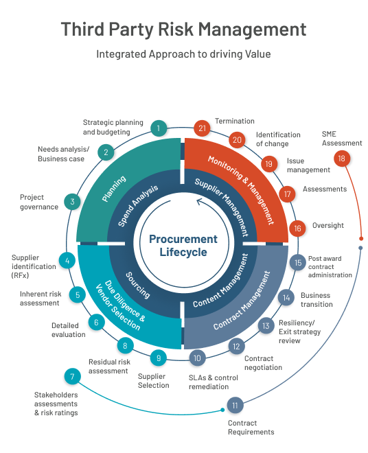 Integrated one-stop solution for financial, information technology, compliance and operational due diligence