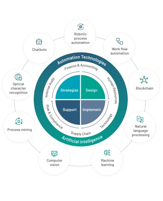 Automation process using automation technology and artificial intelligence