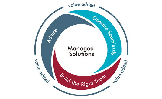 Managed Solutions Framework Protiviti's approach to help with Managed Solutions include advising, operate seamlessly and building the right team