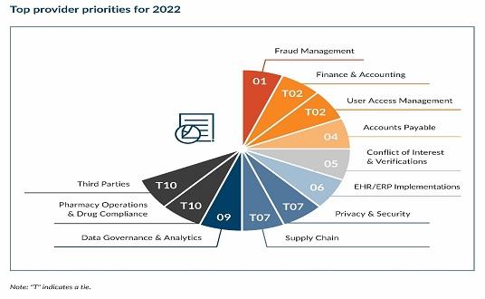 Top provider priorities for 2022 Top provider priorities for 2022
