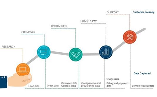 Understanding the customer journey