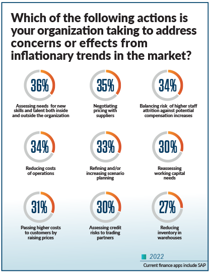 SAP Finance Trends SAP Finance Trends Infographic