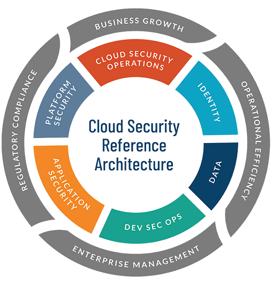 Cloud Security Reference Architecture