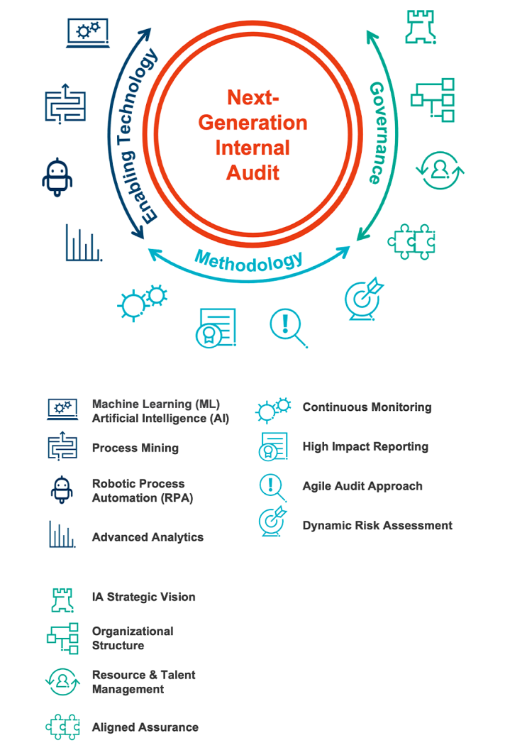 Next Generation Internal Audit