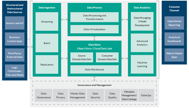 Modern Data Architecture Modern data architecture as a strategic lever in the competitive landscape