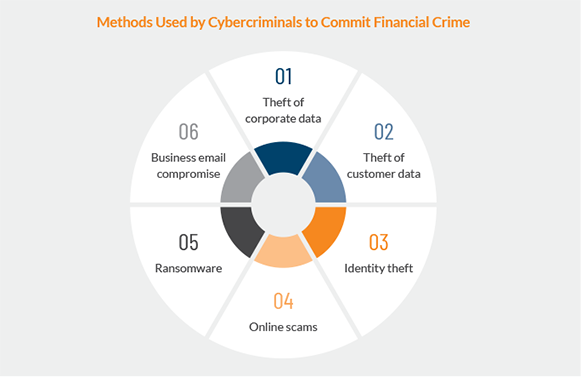 Methods used by cybercriminals to commit financial crime Collaboration: The key to better management of cybercrime and financial crime