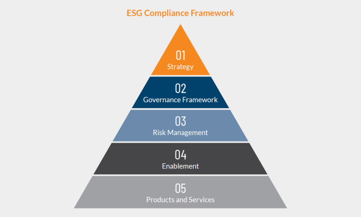ESG Compliance Framework ESG compliance refers to a company's adherence to environmental, social, and governance (ESG) principles and regulations. An ESG compliance framework is a structured approach that helps companies ensure they are meeting their ESG obligations and commitments. It provides guidelines and processes for assessing, monitoring, and reporting on a company's ESG performance.