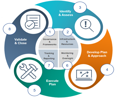 Eight components of a customer remediation program Customer remediation programs include four risk management elements and four operational phases.
