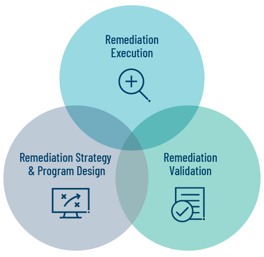 Der Regulatory Remediation-Ansatz von Protiviti