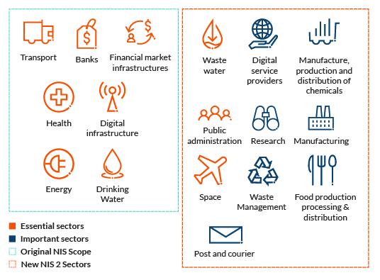 Sectors to which NIS2 applies Sectors to which NIS2 applies