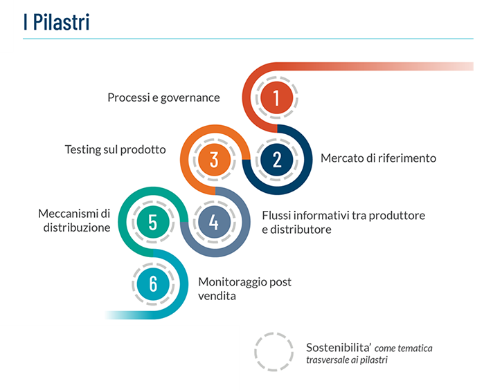 Product Oversight Governance Product Oversight Governance