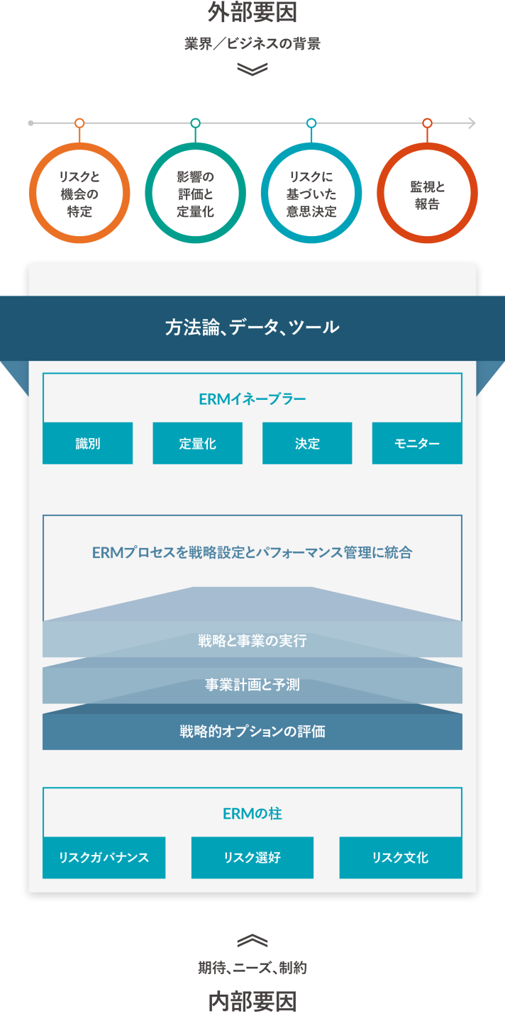 プロティビティ独自のメソドロジーにより、経営陣と取締役会に適切なリスクと機会に関する情報を提供し、戦略設定と業績管理における意思決定を支援します。