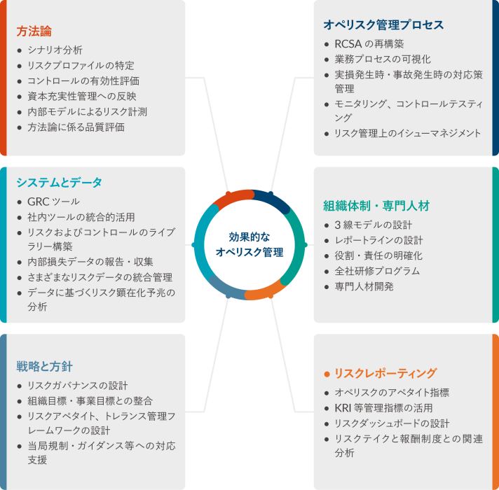 刻々と変化するビジネス環境に必要な対応力を備えた、強力なリスクマネジメント手法
