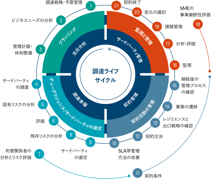 サードパーティリスクマネジメント(TPRM) 財務、情報技術、コンプライアンス、オペレーショナル・デューデリジェンスのための統合的なワンストップ・ソリューション