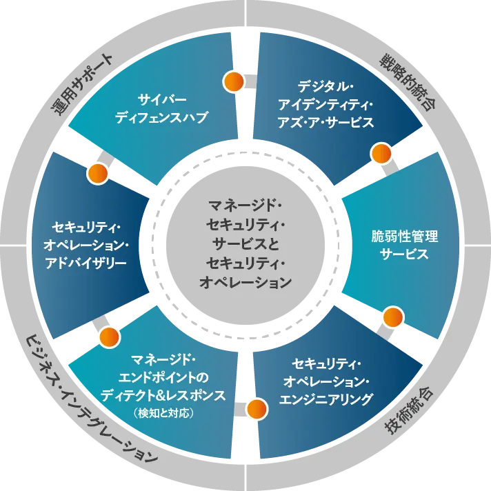 マネージドセキュリティサービスとセキュリティオペレーション プロティビティの強み「人、プロセス、テクノロジーに焦点を当てた柔軟性の高い方法論」