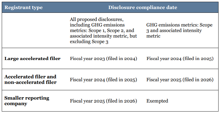 Timing for compliance