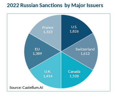 2022 Russian Sanctions by Major Issuers 2022 Russian Sanctions by Major Issuers