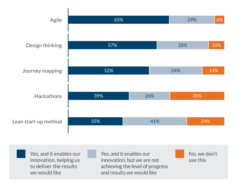 Which of the following approaches are you using to help drive innovation at your company? (Multiple responses permitted) Which of the following approaches are you using to help drive innovation at your company? (Multiple responses permitted)