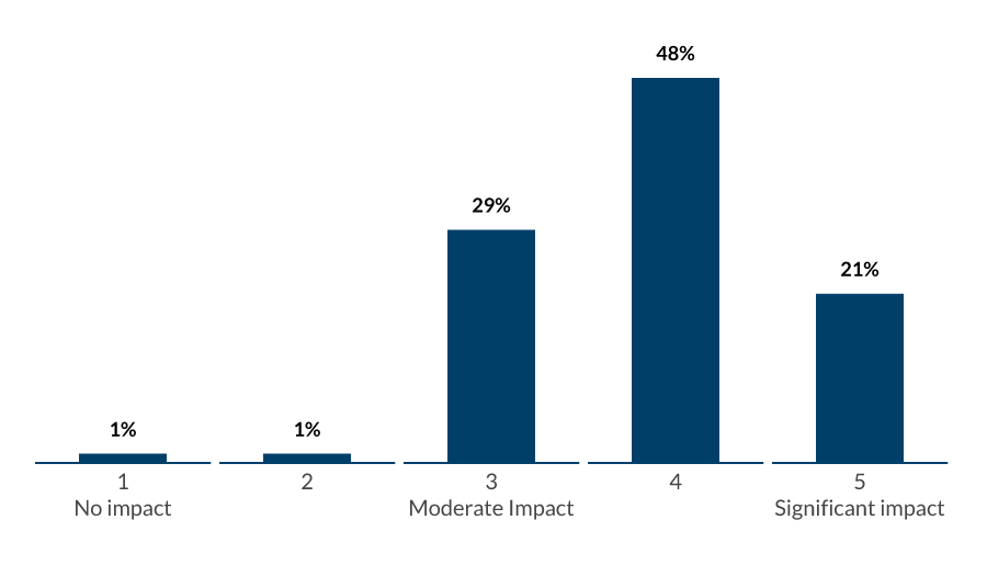 What impact is technical debt having on your ability to innovate?
