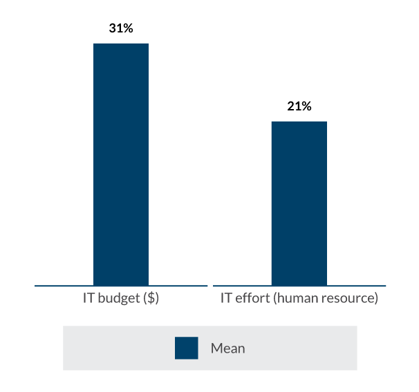 What percentage of the resources below would you estimate is dedicated to resolving technical debt?