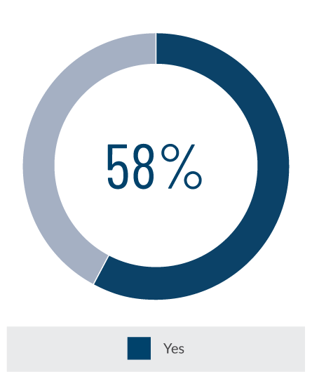 58% 58%