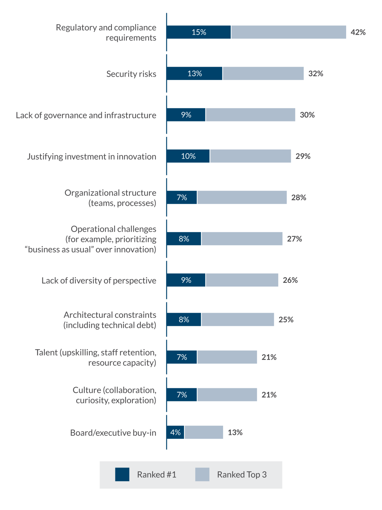 Global technology executive survey chart 5 Global technology executive survey chart 5
