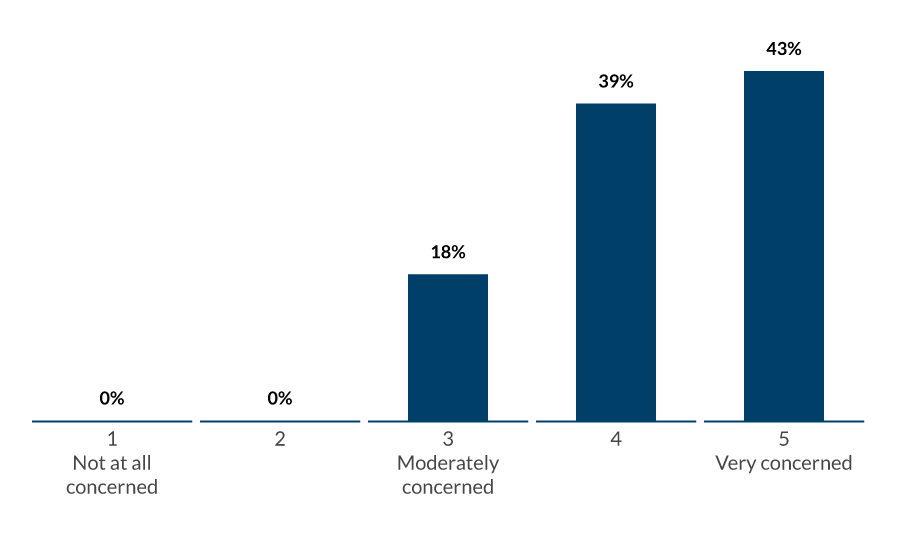 How concerned are you about the security risks (for example, breaches, data loss, improper controls, poor access management) associated with implementing innovative new technologies? How concerned are you about the security risks (for example, breaches, data loss, improper controls, poor access management) associated with implementing innovative new technologies?