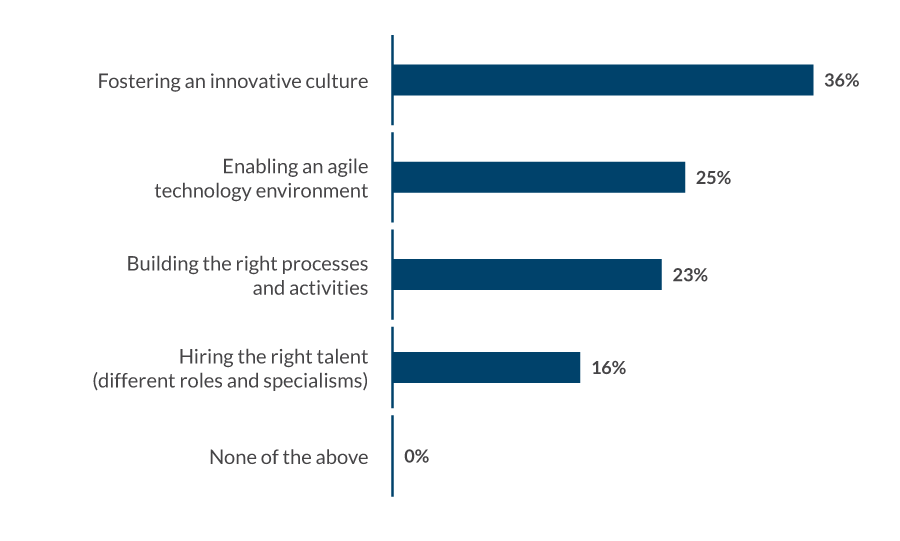 Which of the following areas do you consider the MOST important for maintaining an innovative organization? Which of the following areas do you consider the MOST important for maintaining an innovative organization?
