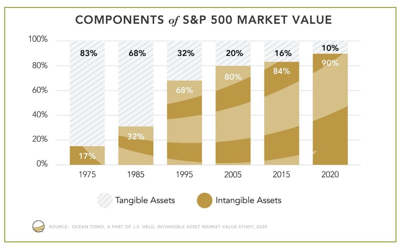 Intangible Value Graph Components of S&P 500 Market Value graph