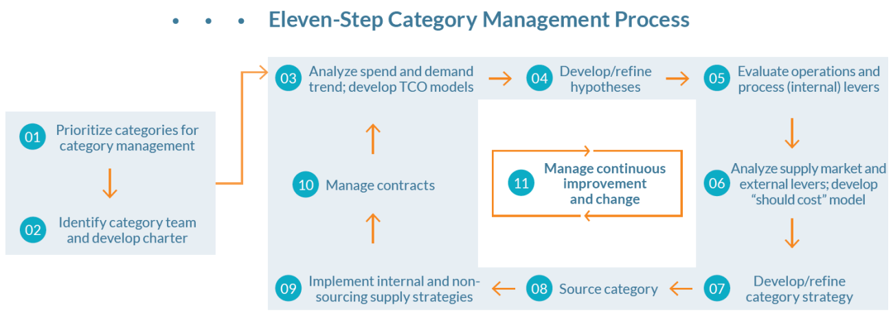 oil gas merger supply chain Eleven Step Category Management Process