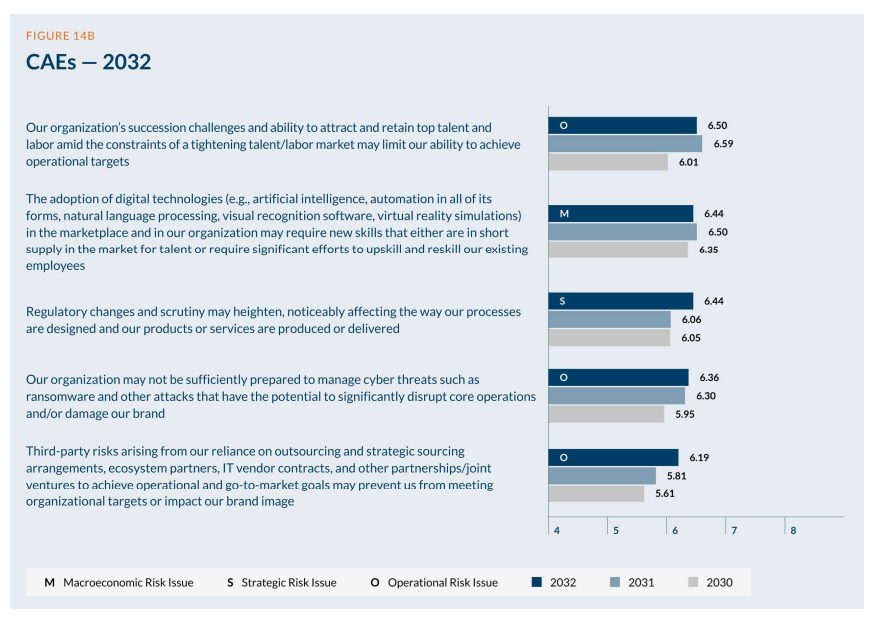 Overview of Top Risks for CAEs in 2032 Explore the top risks that CAEs (Chief Audit Executives) may encounter in 2032, including cybersecurity threats, regulatory compliance.