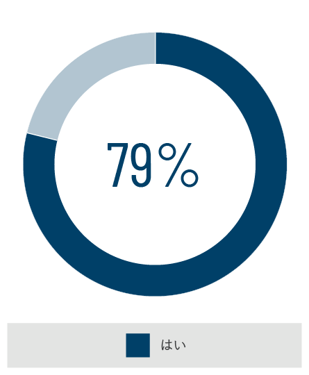 Global IT Chart 23, 79%