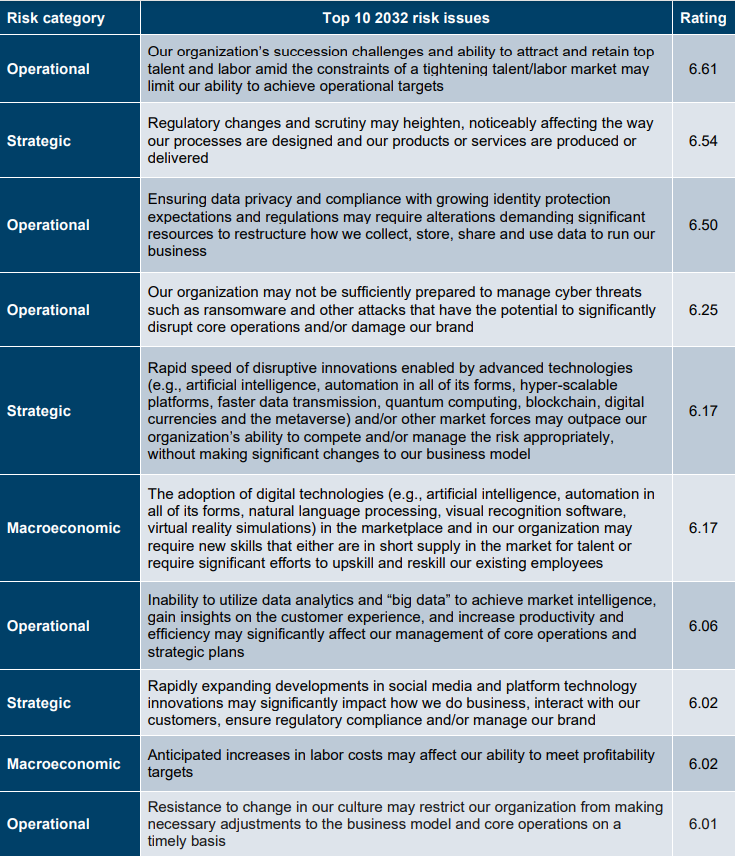Top 10 2032 risk issues Explore the top 10 risk issues anticipated for 2032, including cybersecurity threats, climate change, geopolitical instability etc.