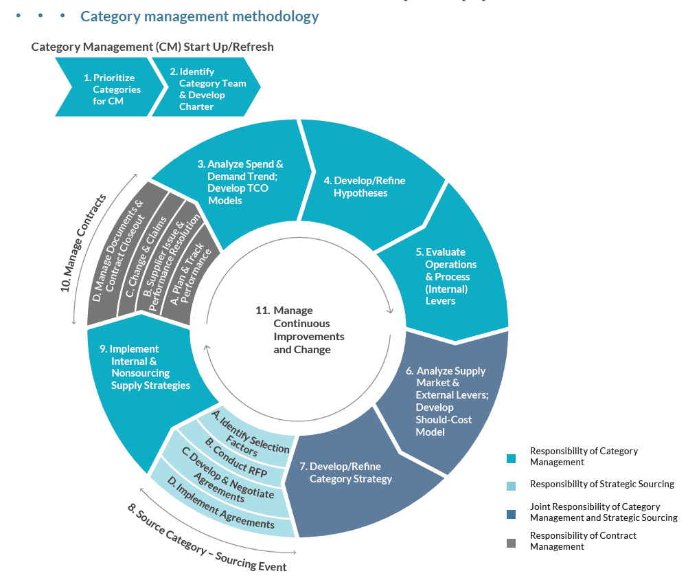 Category management methodology