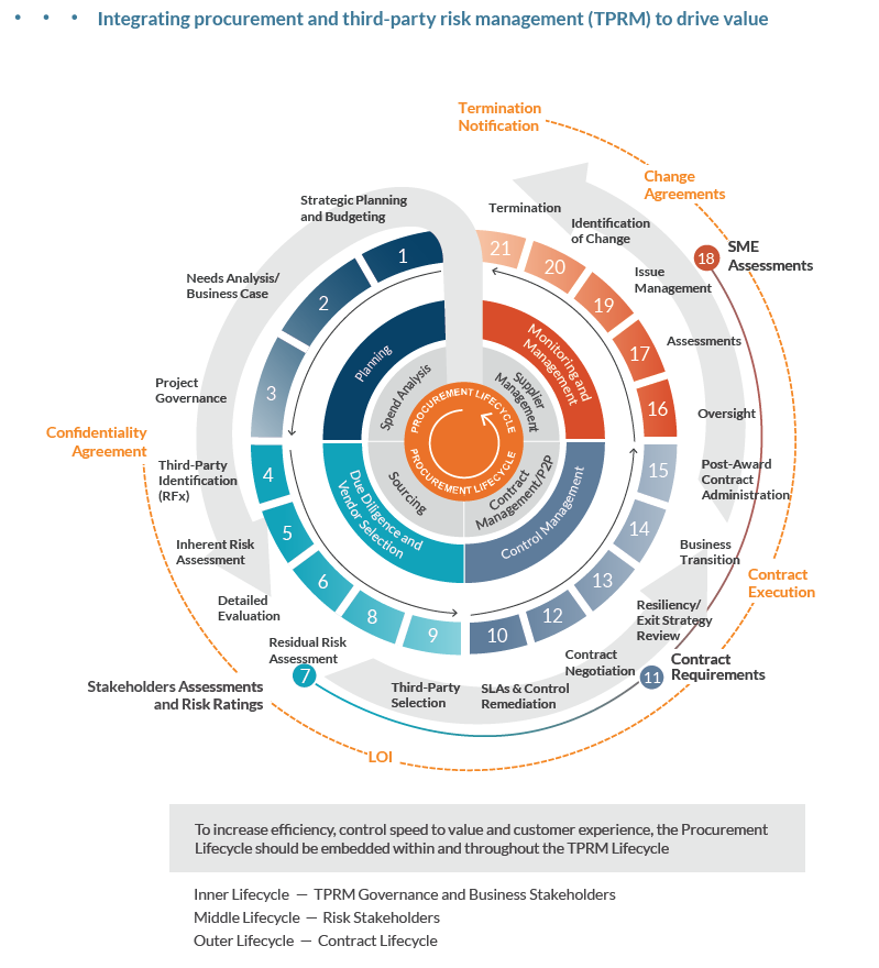 Integrating procurement and third-party risk management (TPRM) to drive value