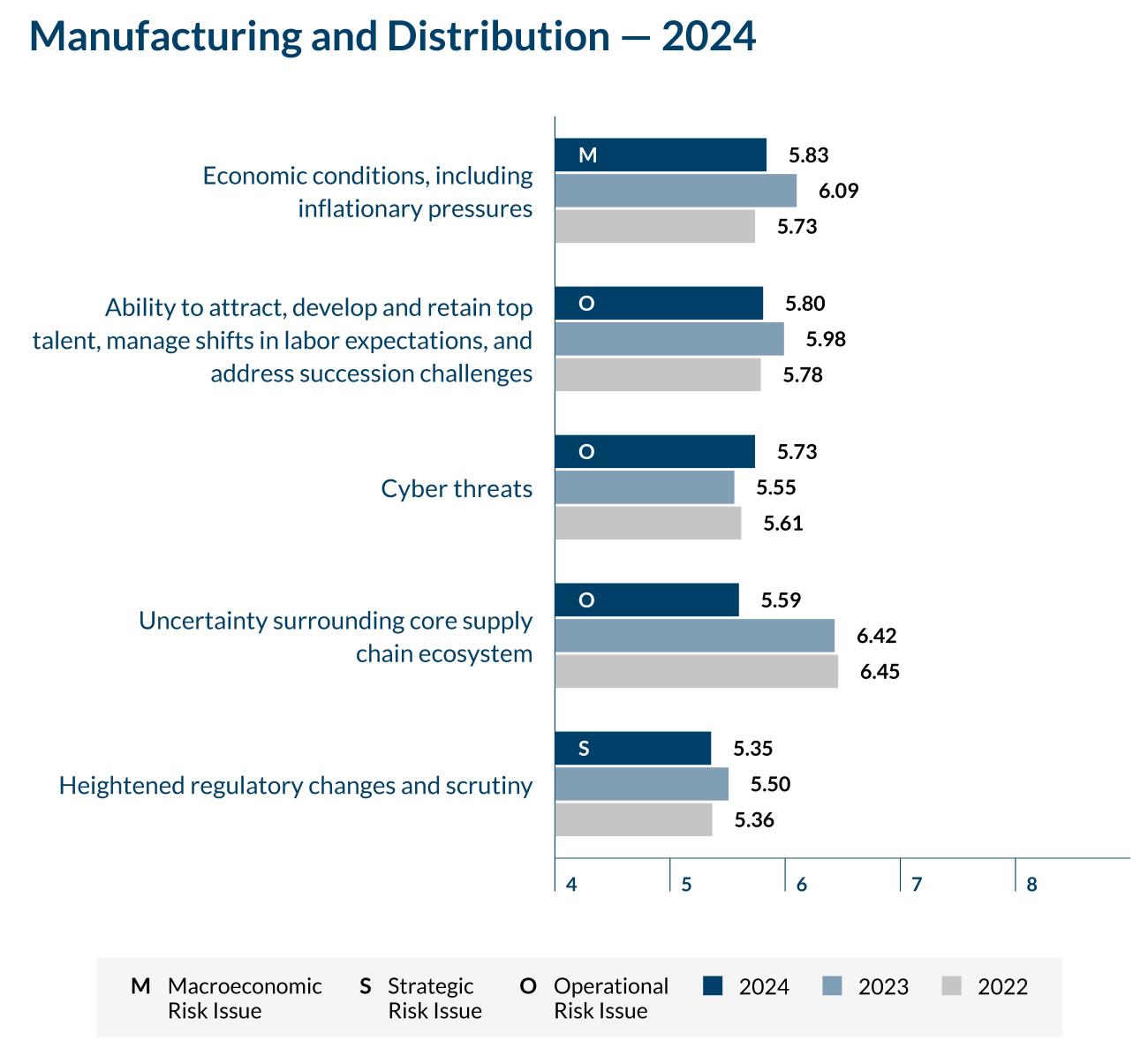 Manufacturing and Distribution - 2024