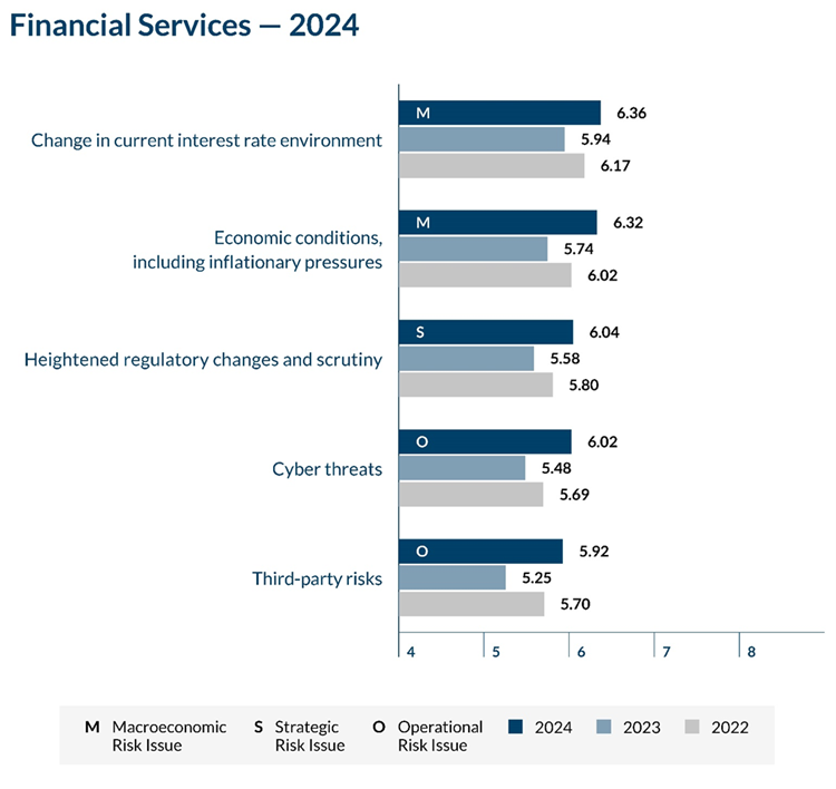 Financial Services - 2024