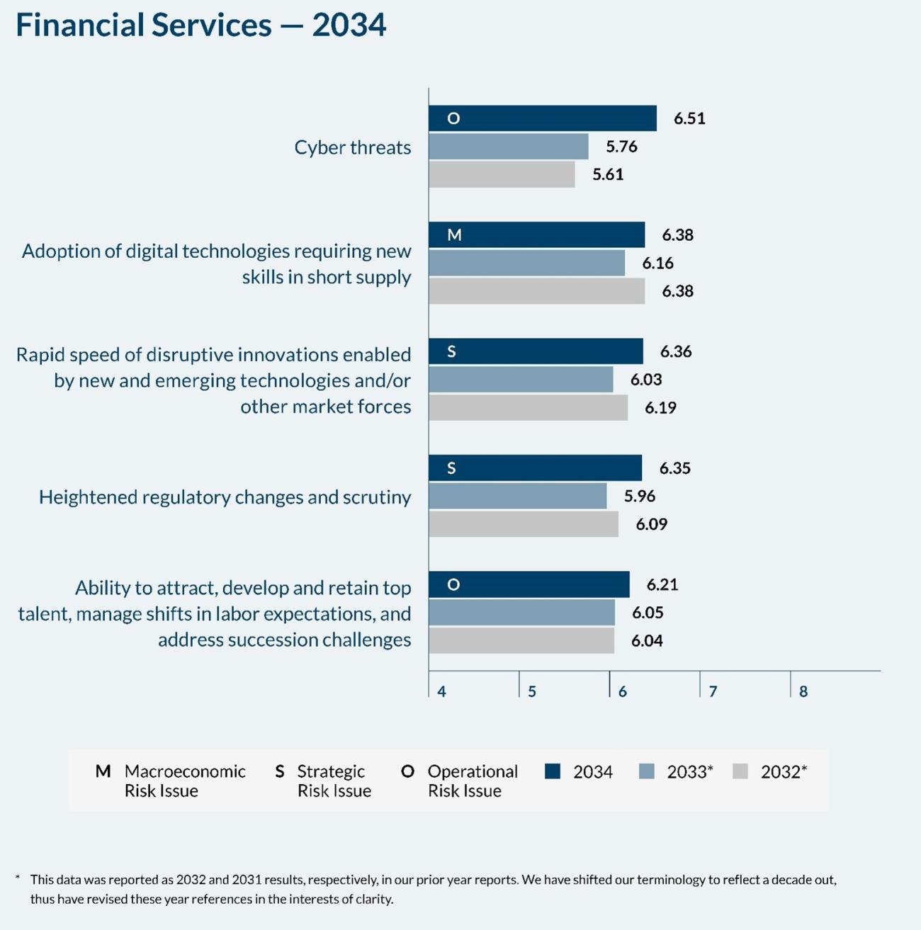 Financial Services - 2034