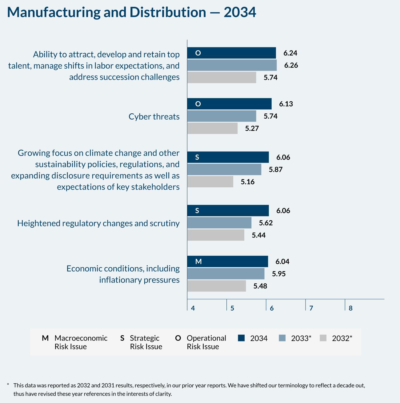 Manufacturing and Distribution - 2034