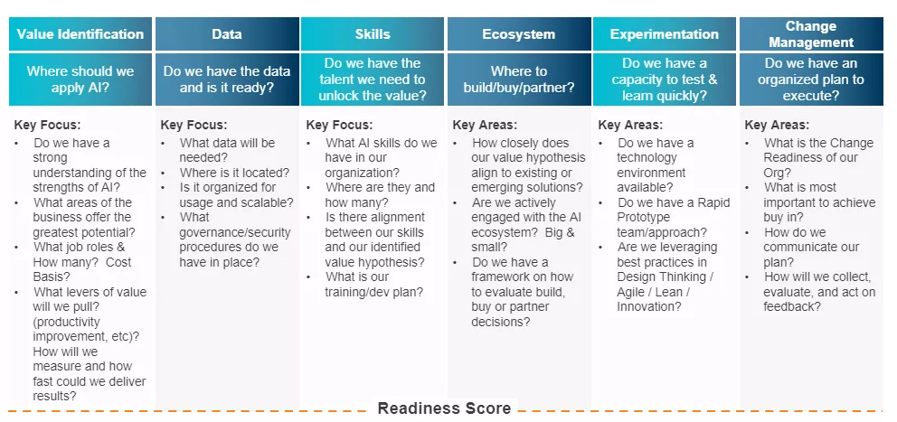 AI readiness